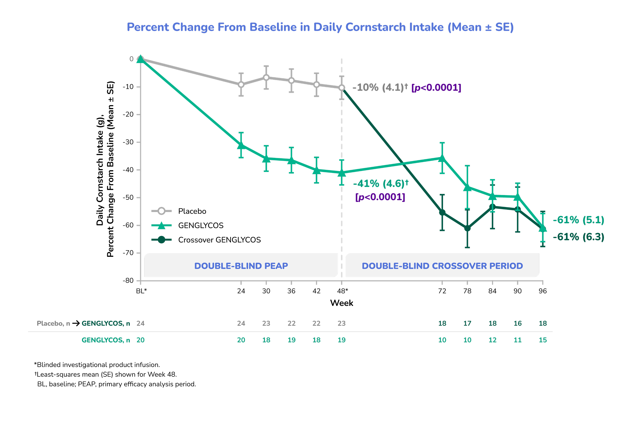 Graph of percentage change from baseline in daily cornstarch intake