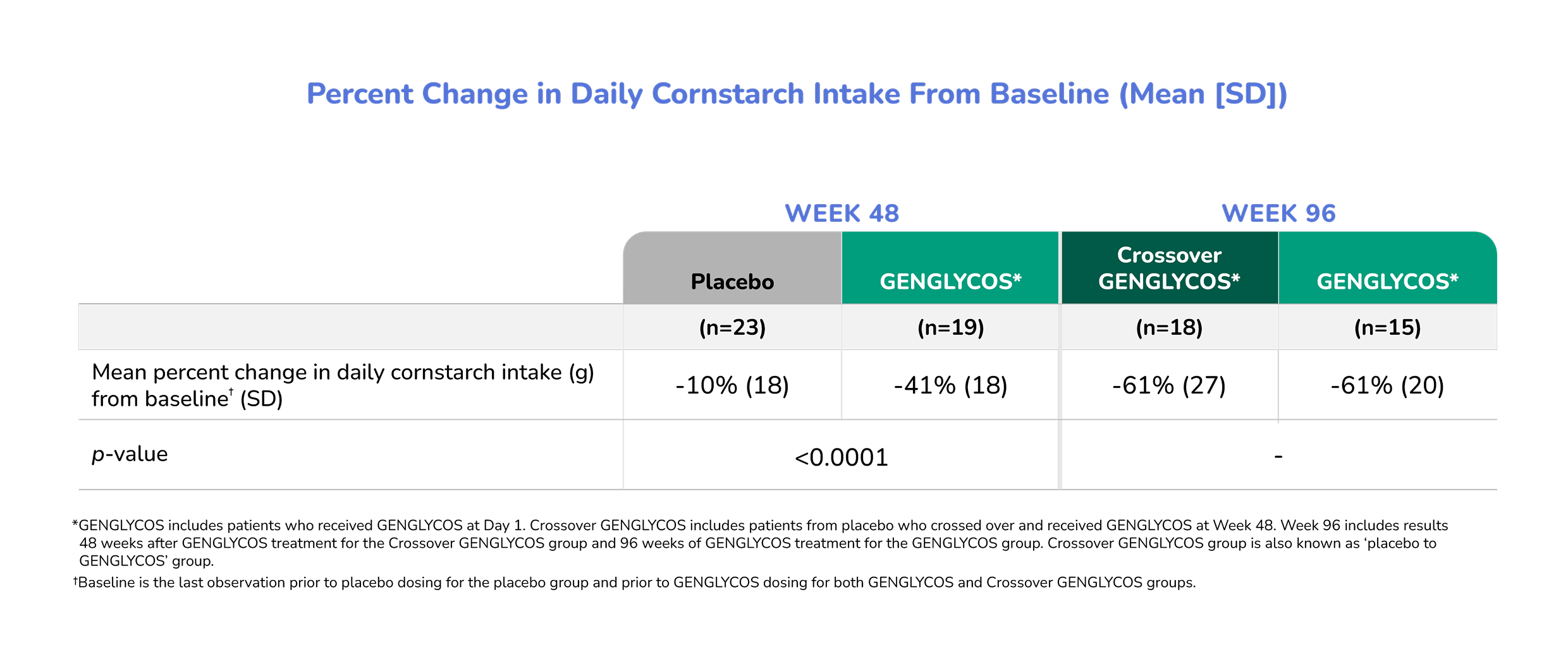 Graph of change in number of total daily cornstarch doses from baseline