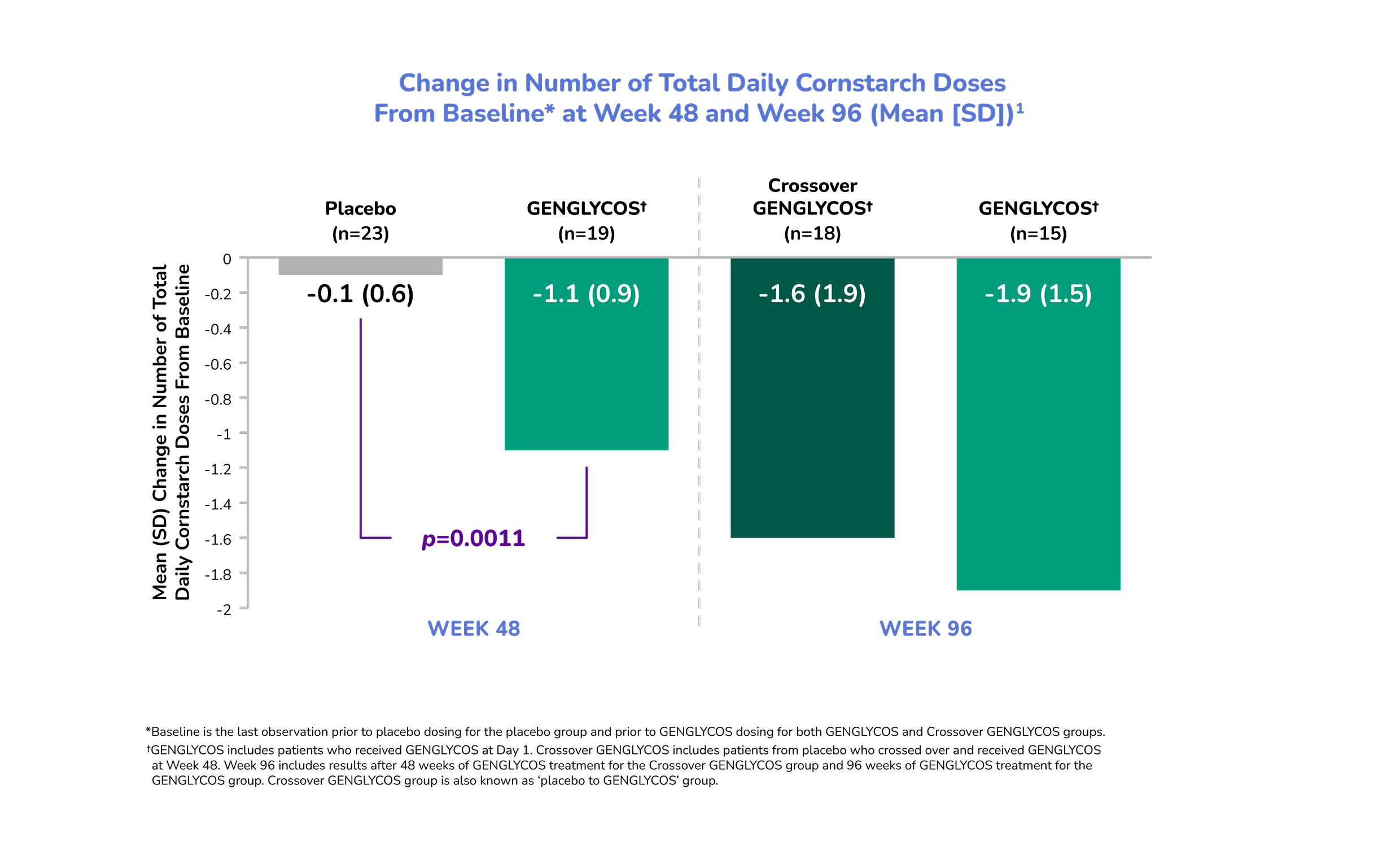 Graph of change in number of total daily cornstarch doses from baseline