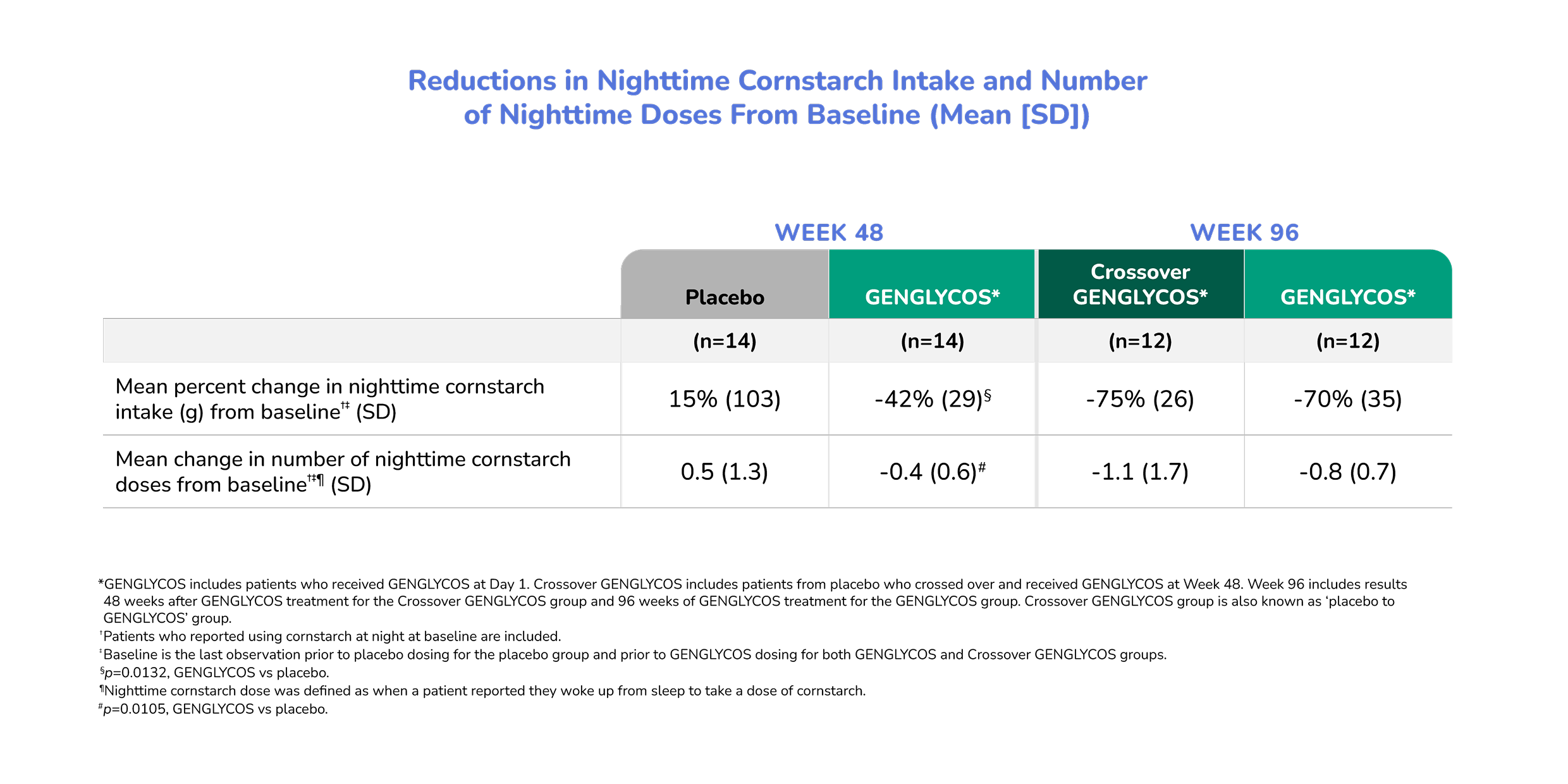 Graph of change in number of total daily cornstarch doses from baseline