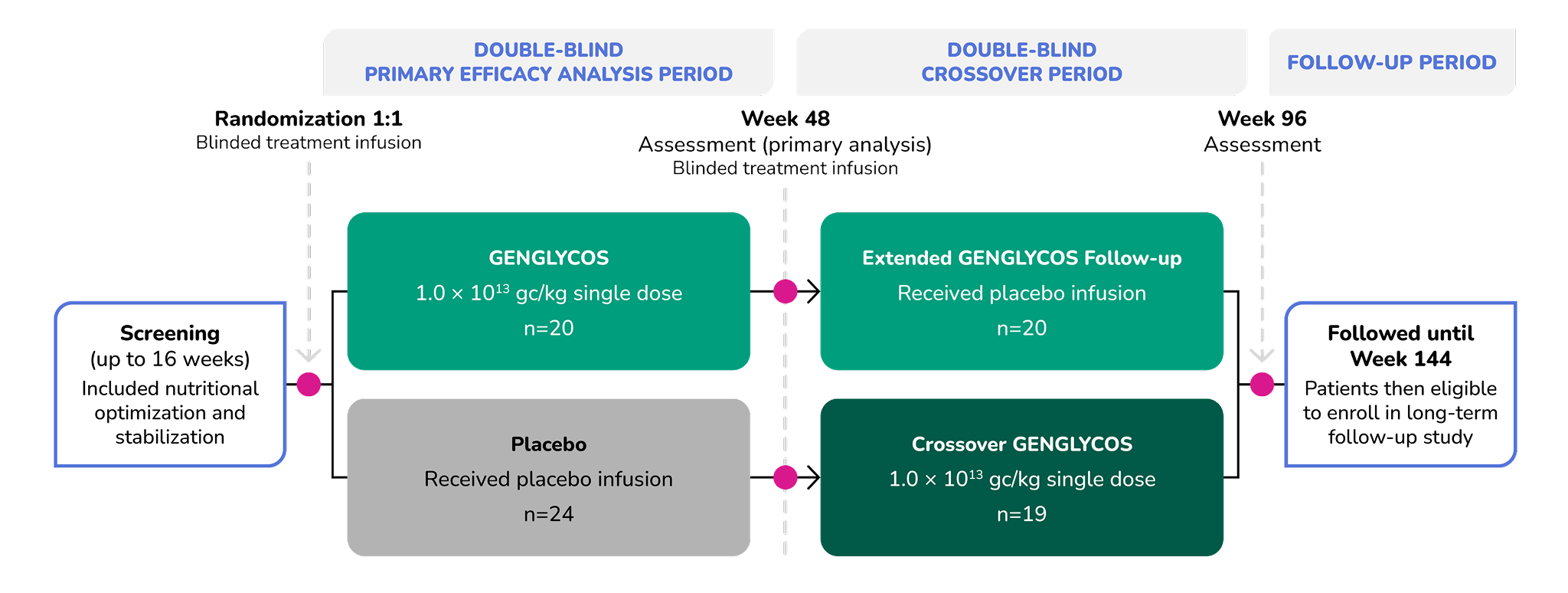 GENGLYCOS pivotal phase 3 clinical study design