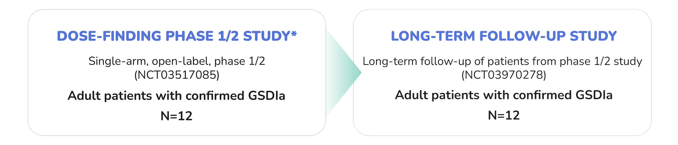Dose-finding and long-term follow-up study overview for GENGLYCOS